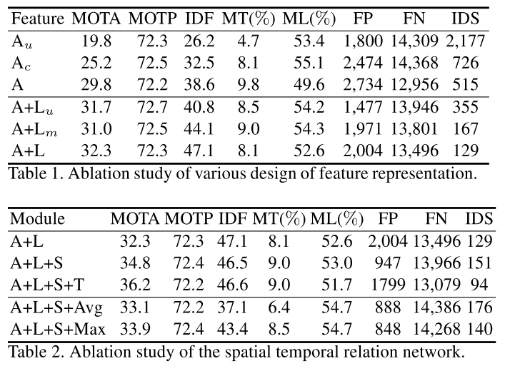 ablation study