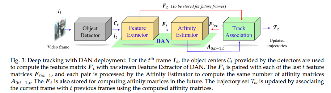 DAN deployment