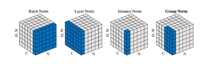 normalization