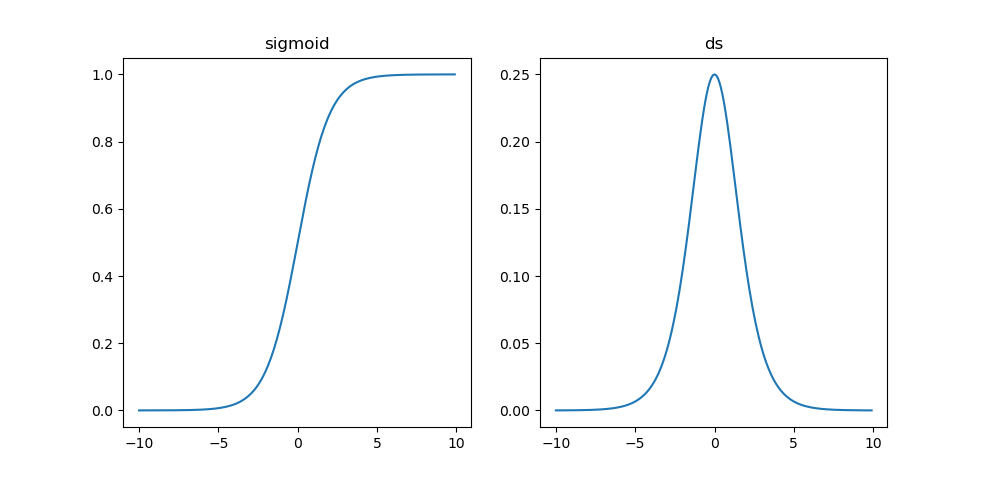 sigmoid and its gradient curve